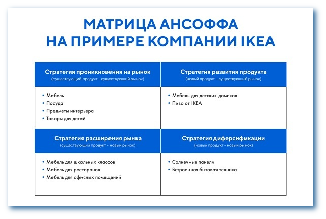 Матрица Ансоффа на примере ИКЕА